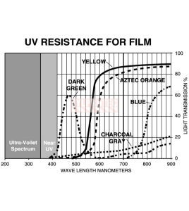 Translucent yellow flame-resistant PVC, 14 mils thick, for welding area. Sold by square foot