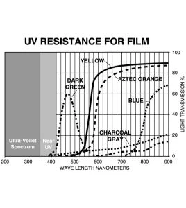 Vinyle translucide jaune, d'épaisseur 14 mils, pour poste de soudure. Vendu au pied carré